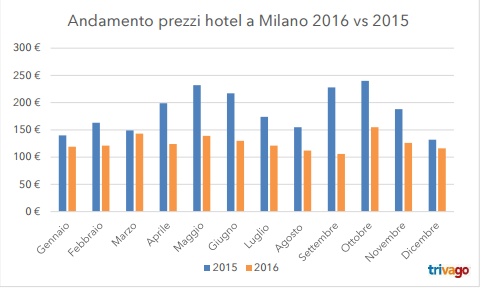 Trivago - andamento dei prezzi degli hotel a Milano