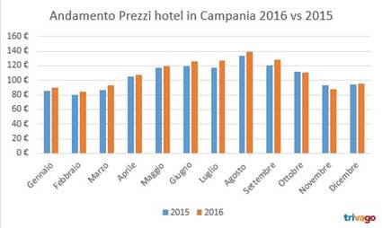 Trivago - andamento dei prezzi degli hotel in Campania