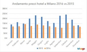 trivago-prezzi-hotel-milano