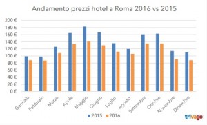 trivago-prezzi-hotel-roma