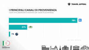 Il sentiment online sulla rivettività italiana nell’era della web Reputation - Canali di provenienza Booking, Tripadvisor e Expedia