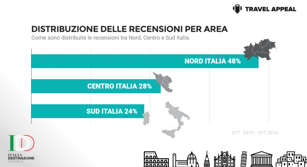 Il sentiment online sulla rivettività italiana nell’era della web Reputation - Distribuzione delle recensioni per area