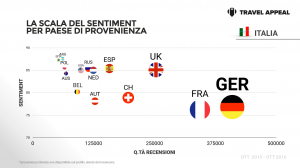 Il sentiment online sulla rivettività italiana nell’era della web Reputation - La scala del sentiment per paese di provenienza