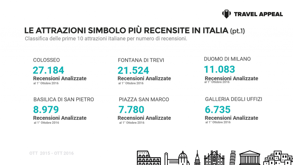 Il sentiment online sulla rivettività italiana nell’era della web Reputation - Le attrazioni simbolo più recensite in Italia