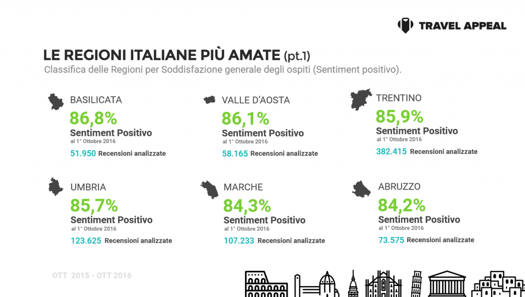 Il sentiment online sulla rivettività italiana nell’era della web Reputation - Le regioni italiane più amate
