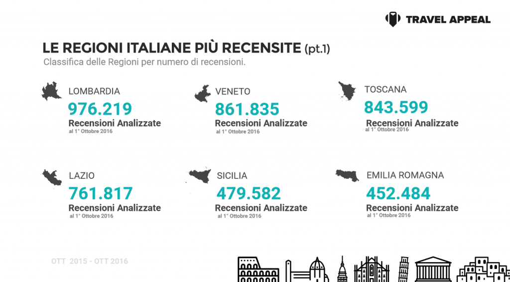 Il sentiment online sulla rivettività italiana nell’era della web Reputation - Le regioni italiane più recensite