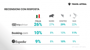 Il sentiment online sulla rivettività italiana nell’era della web Reputation - Recensioni con risposta