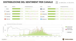 La reputazione delle strutture ricettive e del turismo nel Cilento - Distribuzione del sentiment per canale