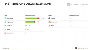 La reputazione delle strutture ricettive e del turismo nel Cilento - Distribuzione delle recensioni