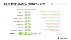 La reputazione delle strutture ricettive e del turismo nel Cilento