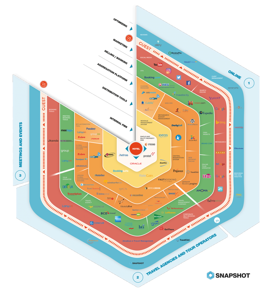 Hotel-Distribution-Technology-Chart-v2-Snapshot---perché-preferire-un-PMS-in-Cloud